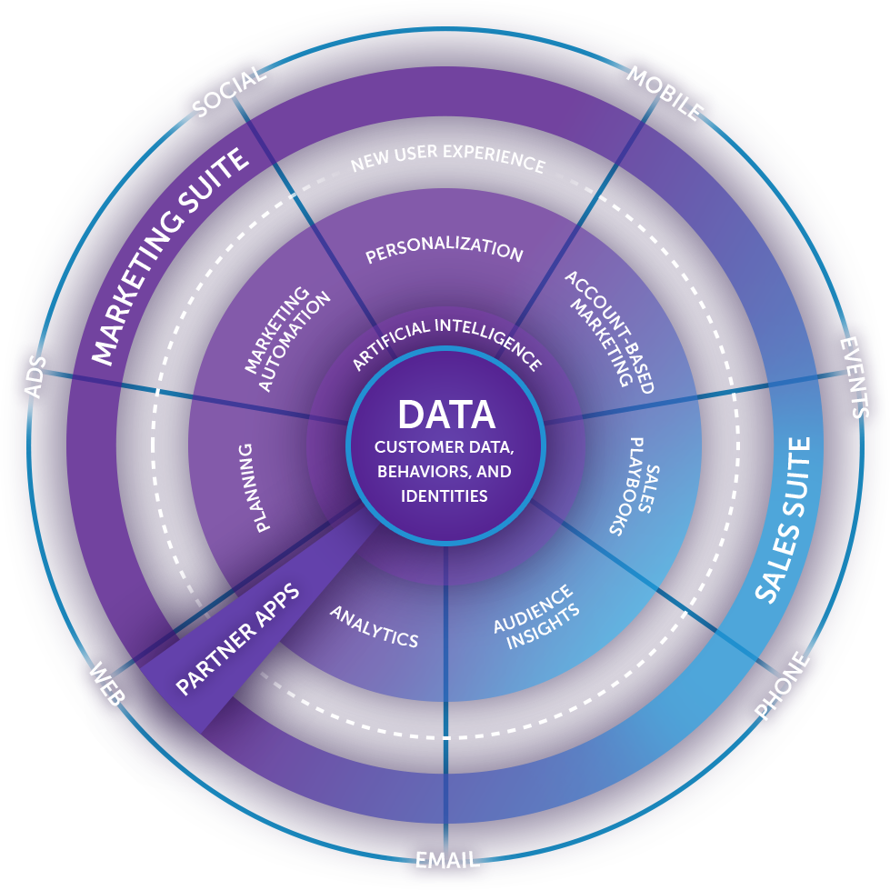 ¿Cómo ayuda Marketo a los mercadólogos a entregar valor y generar utilidades?